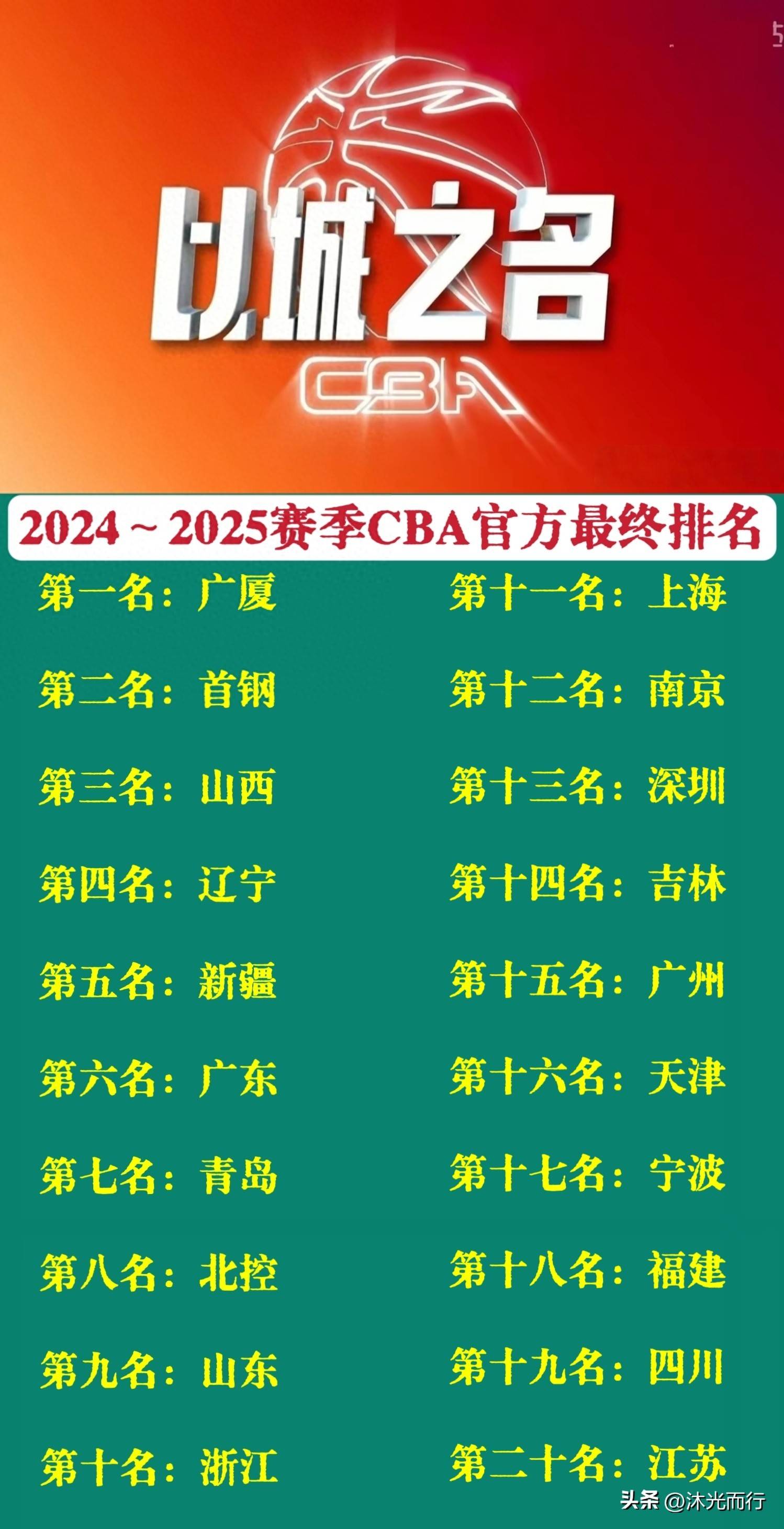 球队战胜劲旅,CBA排名跃居前五 球队战胜劲旅,CBA排名跃居前五