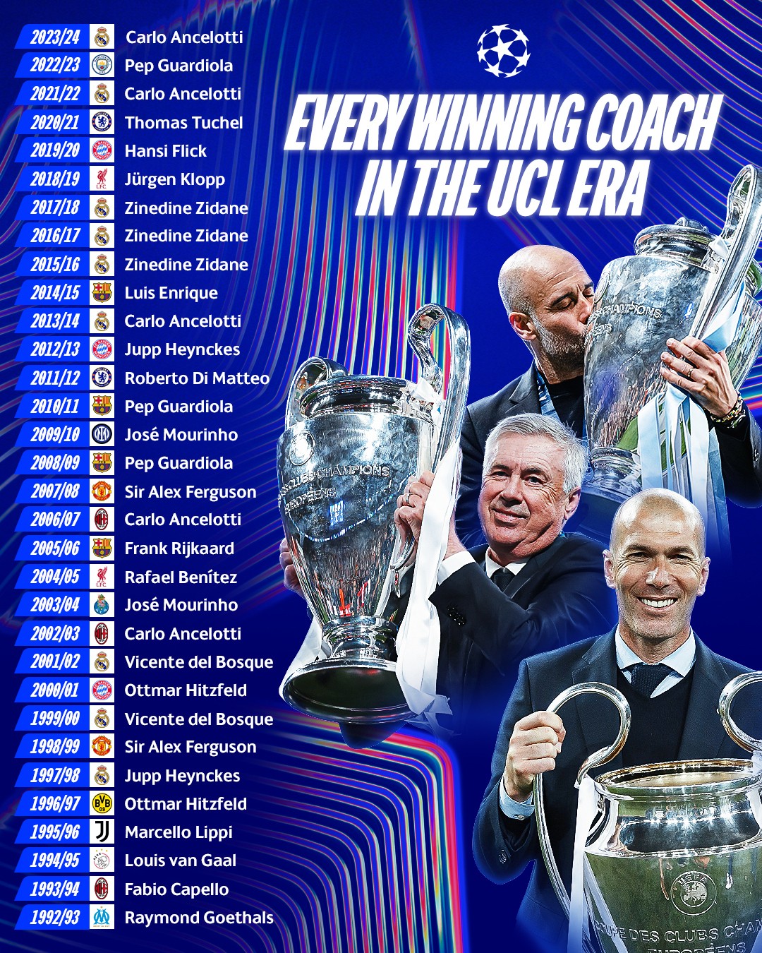 齐达内再度领衔皇马夺得冠军 齐达内再度领衔皇马夺得冠军